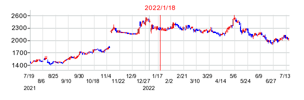 2022年1月18日 15:58前後のの株価チャート